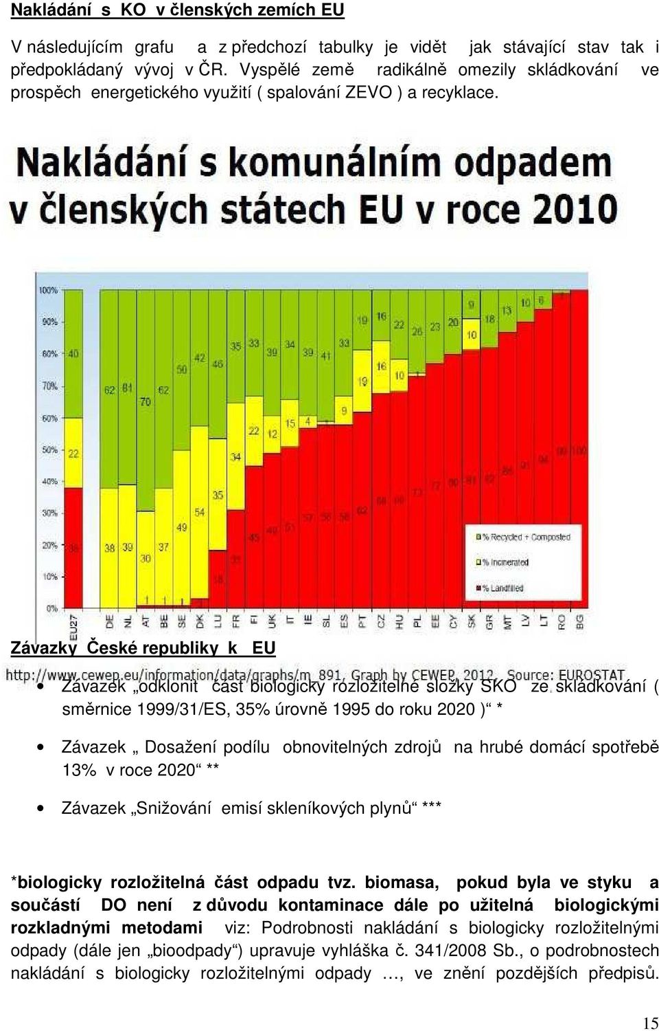 Závazky České republiky k EU Závazek odklonit část biologicky rozložitelné složky SKO ze skládkování ( směrnice 1999/31/ES, 35% úrovně 1995 do roku 2020 ) * Závazek Dosažení podílu obnovitelných