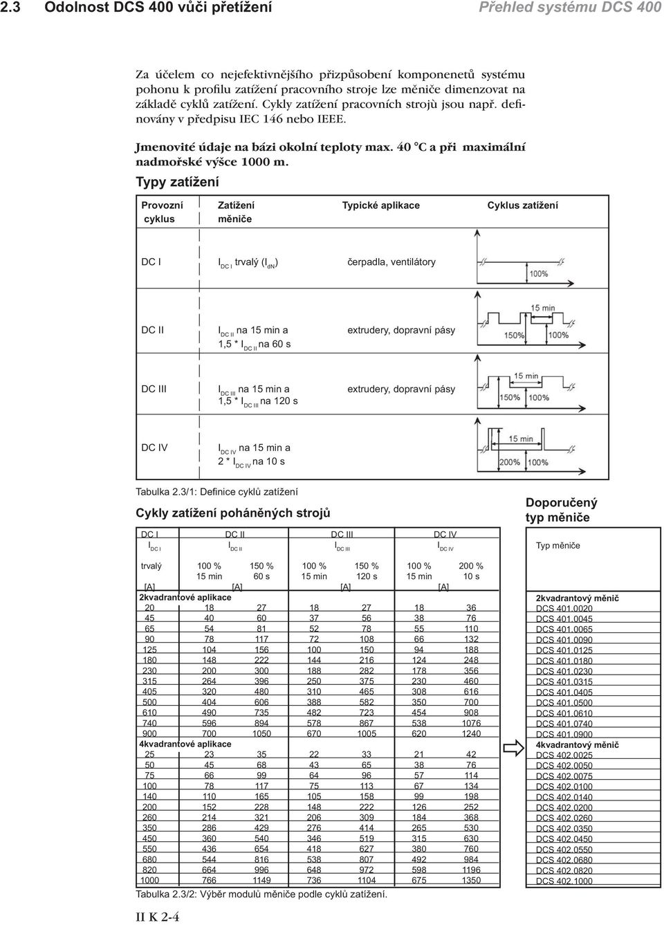 Typy zatížení Provozní Zatížení Typické aplikace Cyklus zatížení cyklus měniče DC I I DC I trvalý (I dn ) čerpadla, ventilátory DC II I DC II na 15 min a extrudery, dopravní pásy 1,5 * I DC II na 60