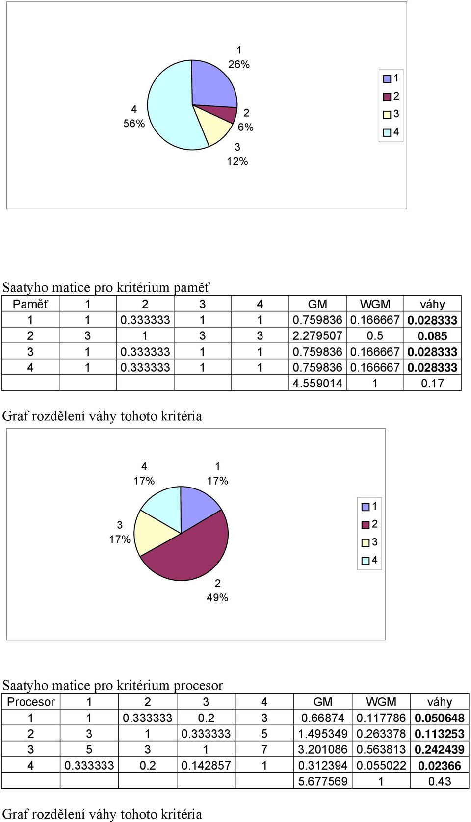 7 Graf rozěleí váh tohoto krtéra 7% 7% 7% 9% Saatho matce pro krtérum procesor Procesor GM WGM