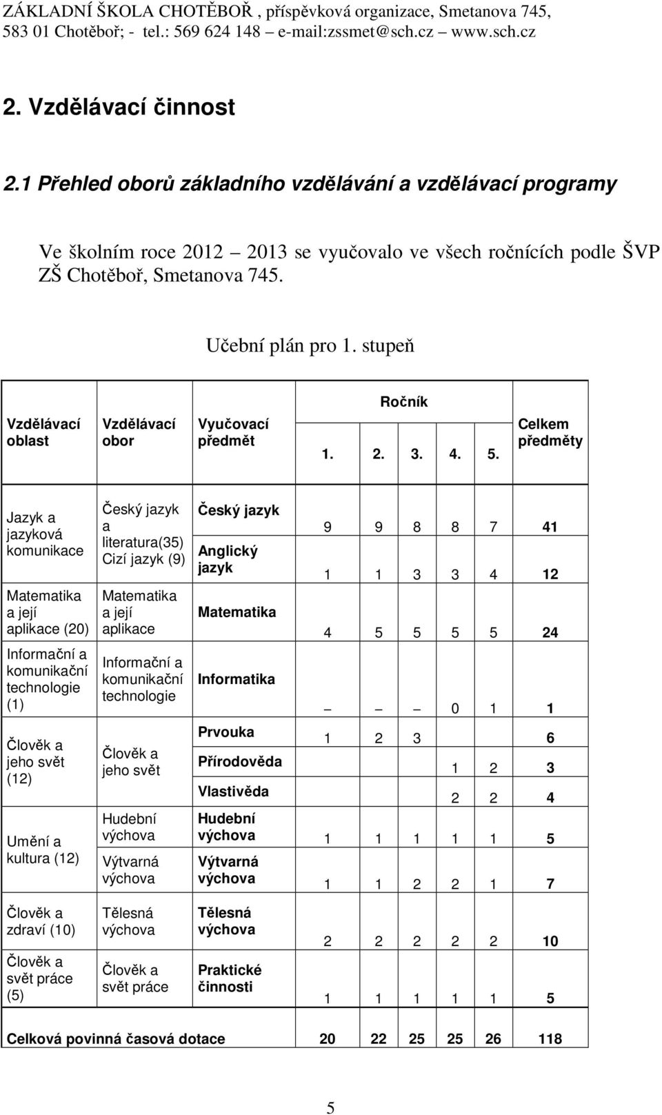 Celkem předměty Jazyk a jazyková komunikace Matematika a její aplikace (20) Informační a komunikační technologie (1) Člověk a jeho svět (12) Umění a kultura (12) Český jazyk a literatura(35) Cizí