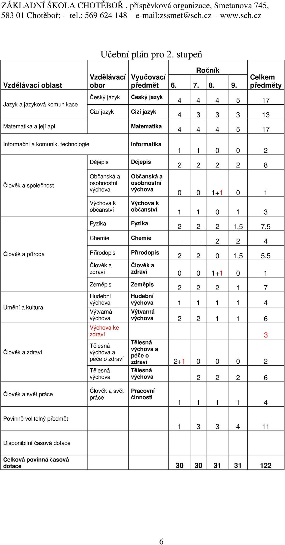 technologie Člověk a společnost Člověk a příroda Dějepis Občanská a osobnostní výchova Výchova k občanství Fyzika Chemie Přírodopis Člověk a zdraví Informatika Dějepis Občanská a osobnostní výchova