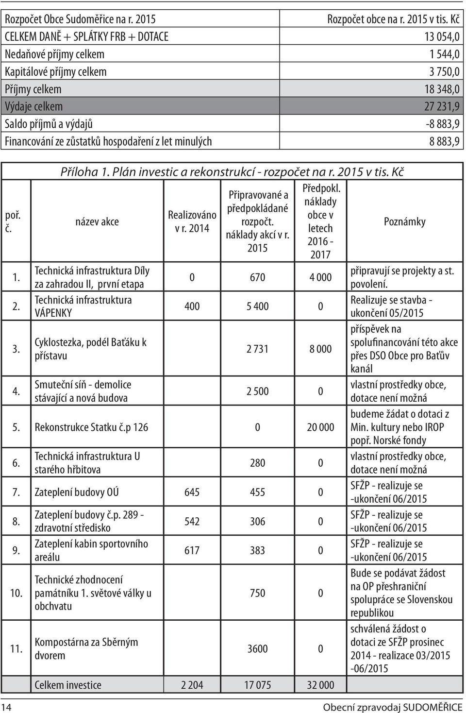 ze zůstatků hospodaření z let minulých 8 883,9 poř. č. 1. 2. 3. 4. Příloha 1. Plán investic a rekonstrukcí - rozpočet na r. 2015 v tis. Kč Předpokl.