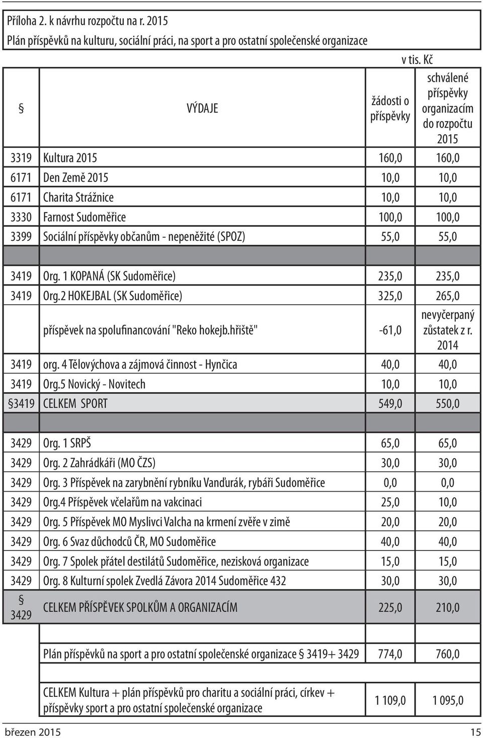 příspěvky občanům - nepeněžité (SPOZ) 55,0 55,0 3419 Org. 1 KOPANÁ (SK Sudoměřice) 235,0 235,0 3419 Org.2 HOKEJBAL (SK Sudoměřice) 325,0 265,0 příspěvek na spolufinancování "Reko hokejb.