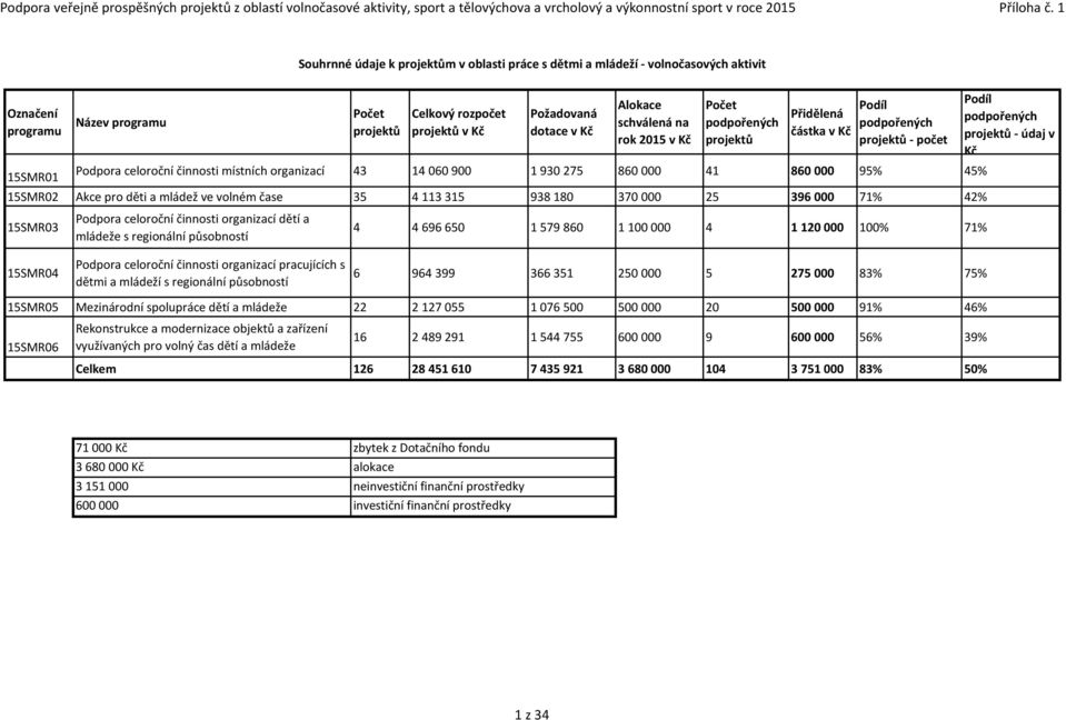 45% 15SMR02 Akce pro děti a mládež ve volném čase 35 4 113 315 938 180 370 000 25 396 000 71% 42% 15SMR03 Podpora celoroční činnosti organizací dětí a mládeže s regionální působností 4 4 696 650 1