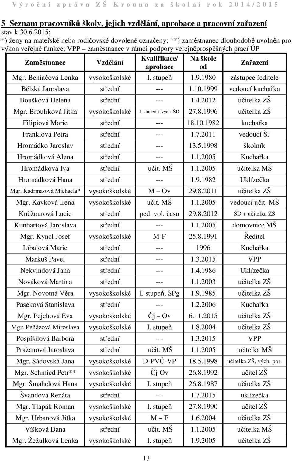 škole Zaměstnanec Vzdělání aprobace od 3 Zařazení Mgr. Beniačová Lenka vysokoškolské I. stupeň.9.980 zástupce ředitele Bělská Jaroslava střední ---.0.999 vedoucí kuchařka Boušková Helena střední ---.