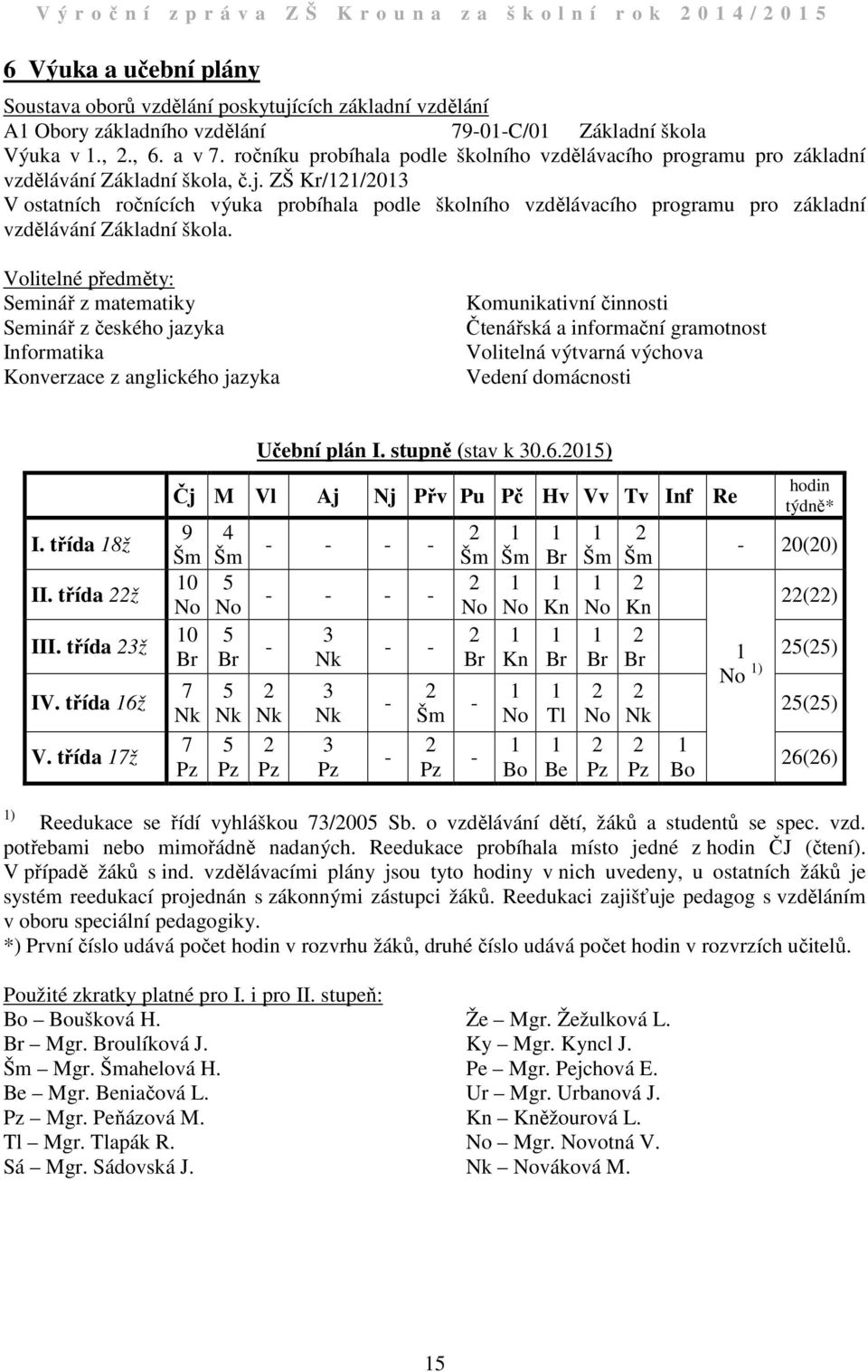 ZŠ Kr//03 V ostatních ročnících výuka probíhala podle školního vzdělávacího programu pro základní vzdělávání Základní škola.