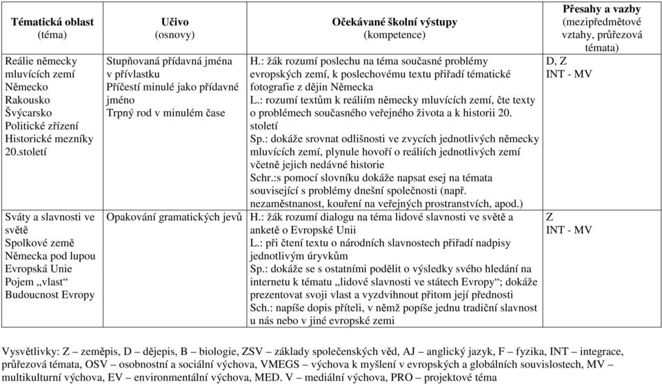 minulém čase H.: žák rozumí poslechu na téma současné problémy evropských zemí, k poslechovému textu přiřadí tématické fotografie z dějin Německa L.