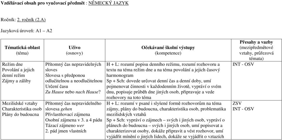 předponou odlučitelnou a neodlučitelnou Určení času Zu Hause nebo nach Hause? Přítomný čas nepravidelného slovesa gehen Přivlastňovací zájmena Osobní zájmena v 3. a 4 pádu Tázací zájmeno wer 2.