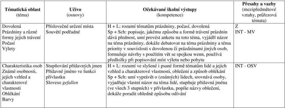 přednost, umí provést anketu na toto téma, vyjádří názor na téma prázdniny, dokáže debatovat na téma prázdniny a téma priority v souvislosti s dovolenou či prázdninami jiných osob, formuluje návrhy s