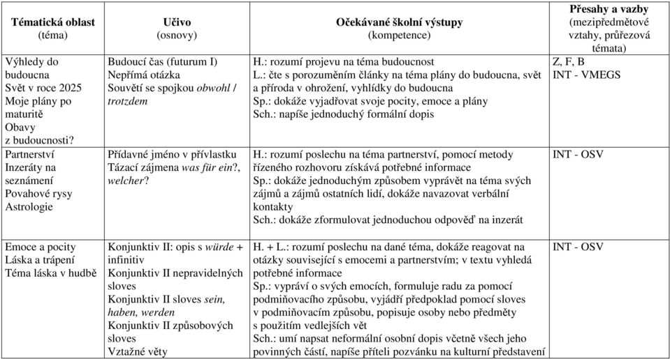 H.: rozumí projevu na téma budoucnost L.: čte s porozuměním články na téma plány do budoucna, svět a příroda v ohrožení, vyhlídky do budoucna Sp.: dokáže vyjadřovat svoje pocity, emoce a plány Sch.