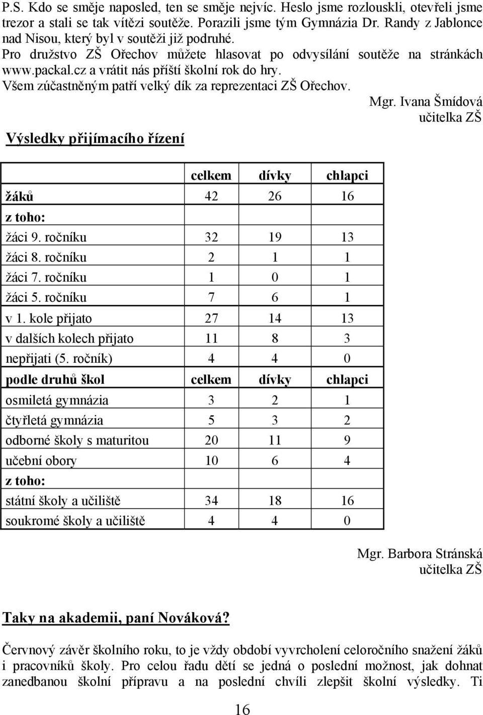 Všem zúčastněným patří velký dík za reprezentaci ZŠ Ořechov. Mgr. Ivana Šmídová učitelka ZŠ Výsledky přijímacího řízení celkem dívky chlapci žáků 42 26 16 z toho: žáci 9. ročníku 32 19 13 žáci 8.