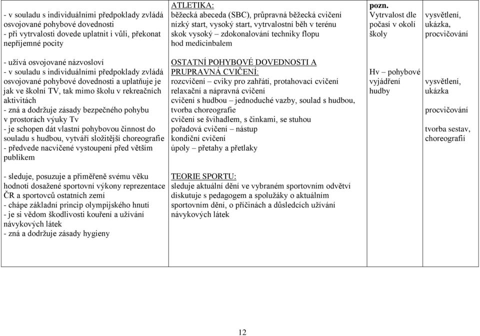 Vytrvalost dle počasí v okolí školy ukázka, - užívá osvojované názvosloví - v souladu s individuálními předpoklady zvládá a uplatňuje je jak ve školní TV, tak mimo školu v rekreačních aktivitách -