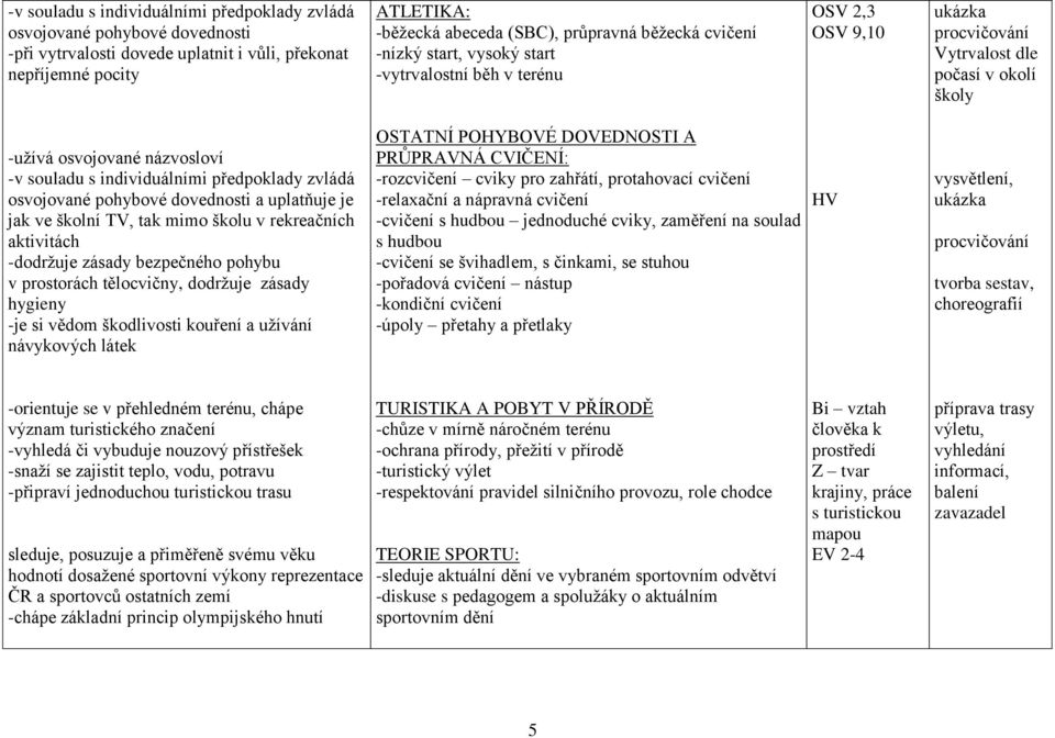 TV, tak mimo školu v rekreačních aktivitách -dodržuje zásady bezpečného pohybu v prostorách tělocvičny, dodržuje zásady hygieny -je si vědom škodlivosti kouření a užívání návykových látek OSTATNÍ