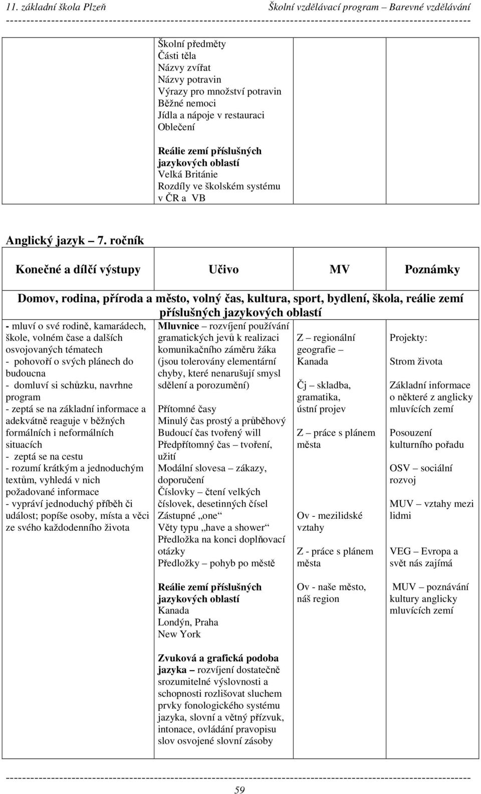 ročník Konečné a dílčí výstupy Učivo MV Poznámky Domov, rodina, příroda a město, volný čas, kultura, sport, bydlení, škola, reálie zemí příslušných jazykových oblastí - mluví o své rodině,