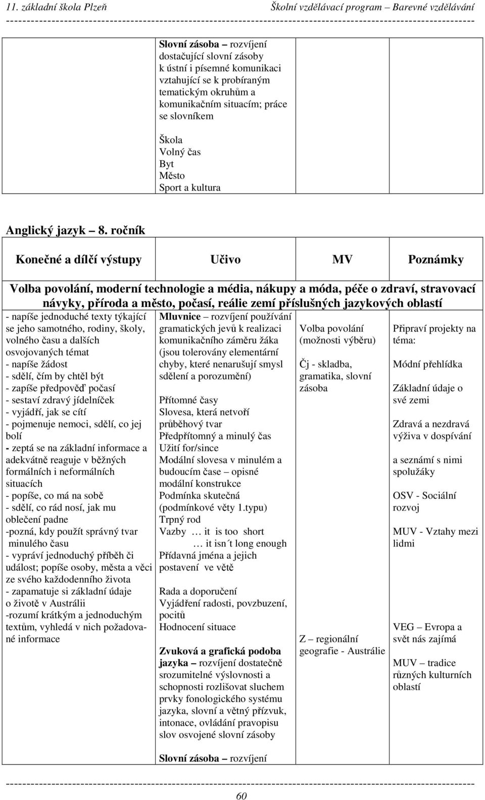 ročník Konečné a dílčí výstupy Učivo MV Poznámky Volba povolání, moderní technologie a média, nákupy a móda, péče o zdraví, stravovací návyky, příroda a město, počasí, reálie zemí příslušných