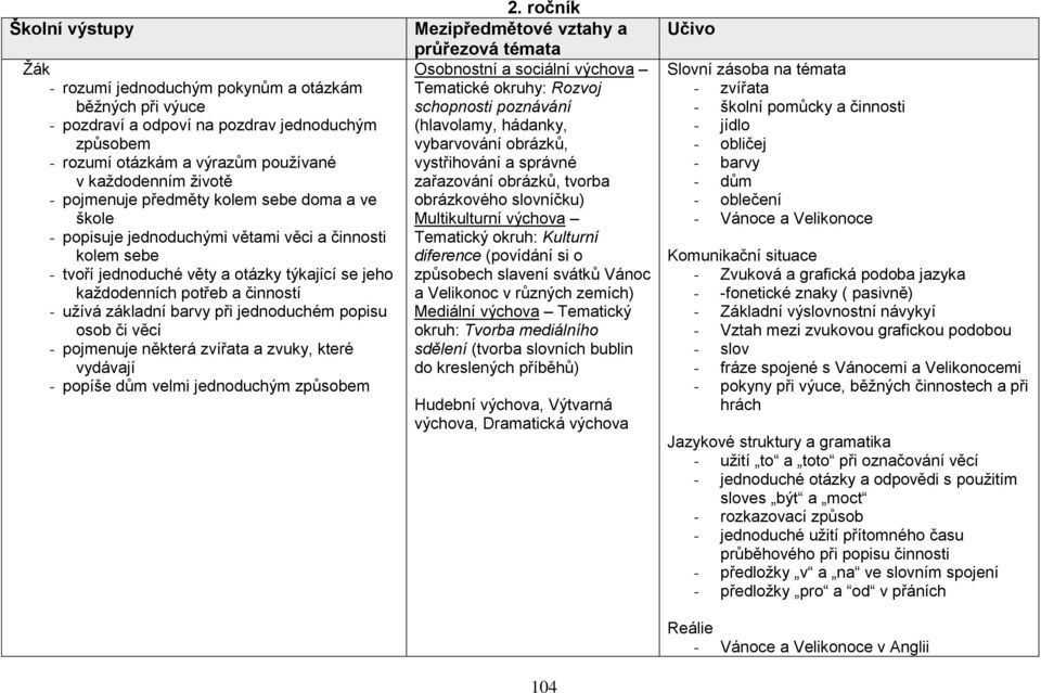 při jednoduchém popisu osob či věcí - pojmenuje některá zvířata a zvuky, které vydávají - popíše dům velmi jednoduchým způsobem 2.