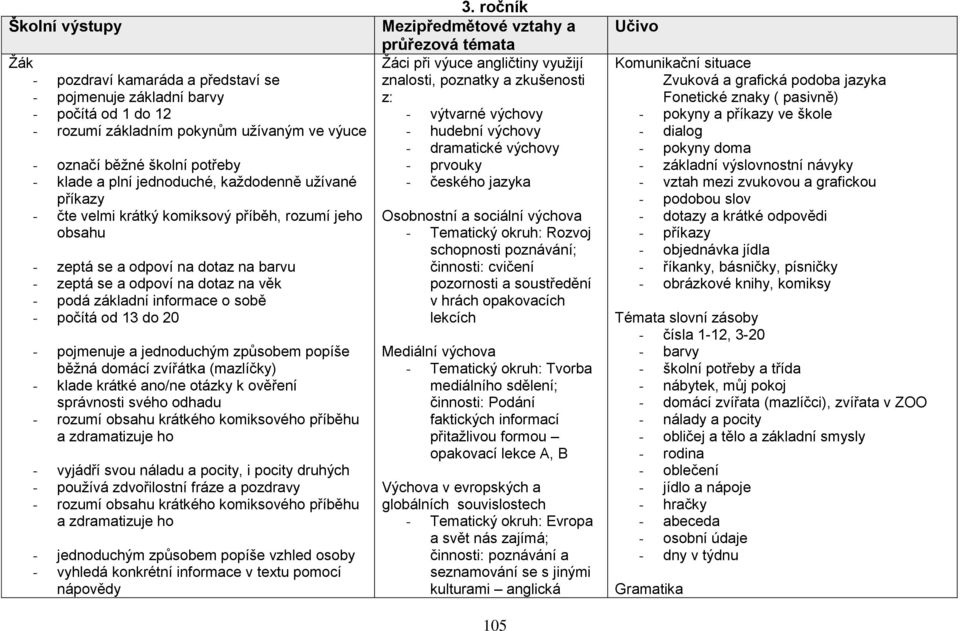 sobě - počítá od 13 do 20 - pojmenuje a jednoduchým způsobem popíše běžná domácí zvířátka (mazlíčky) - klade krátké ano/ne otázky k ověření správnosti svého odhadu a zdramatizuje ho - vyjádří svou