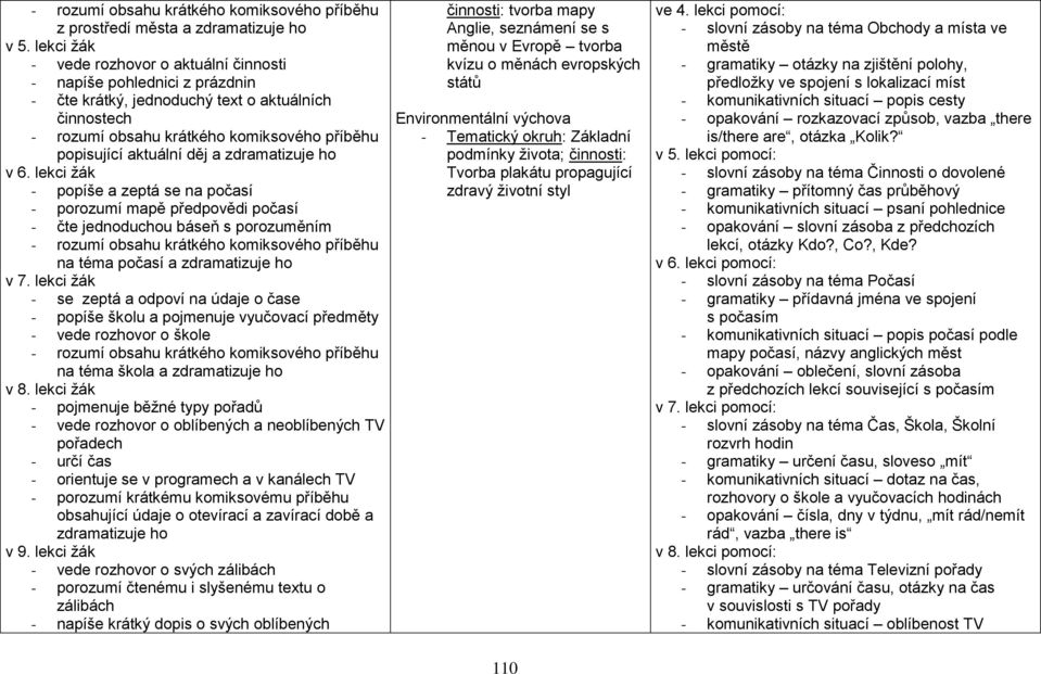 lekci žák - popíše a zeptá se na počasí - porozumí mapě předpovědi počasí - čte jednoduchou báseň s porozuměním na téma počasí a zdramatizuje ho v 7.