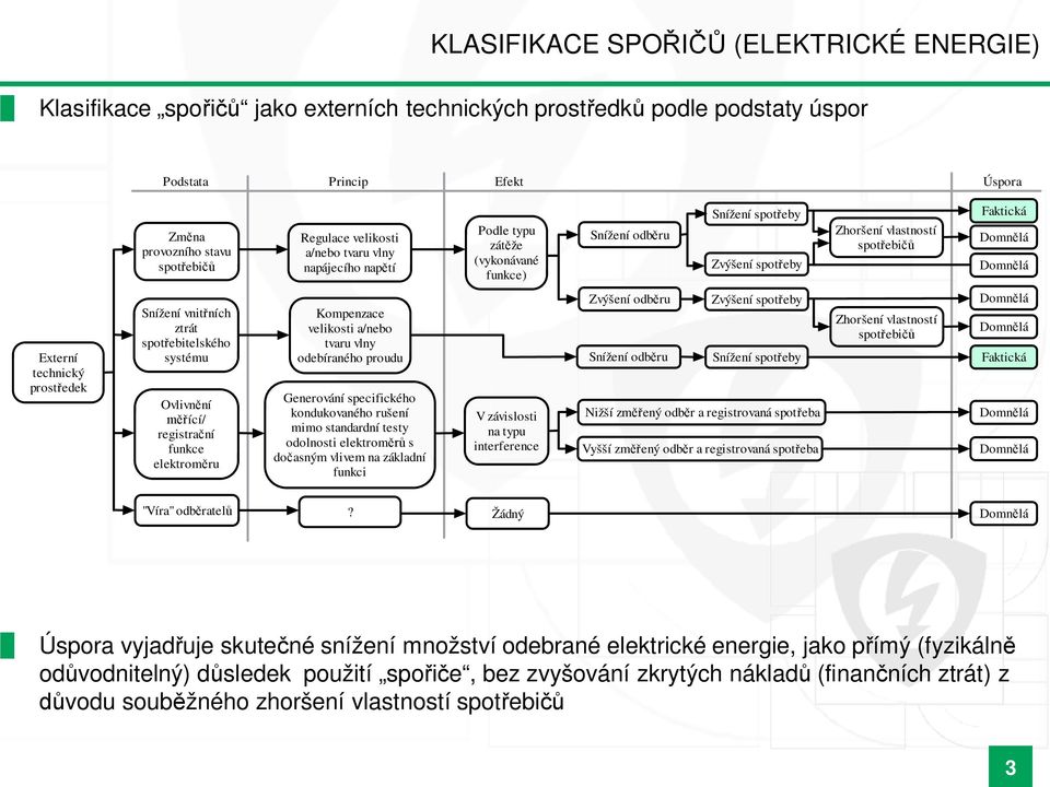 Snížení vnit ních ztrát spot ebitelského systém Ovlivn ní ící/ registra ní fnkce elektrom r Kompenzace velikosti a/nebo tvar vlny odebíraného prod Generování specifického kondkovaného ršení mimo