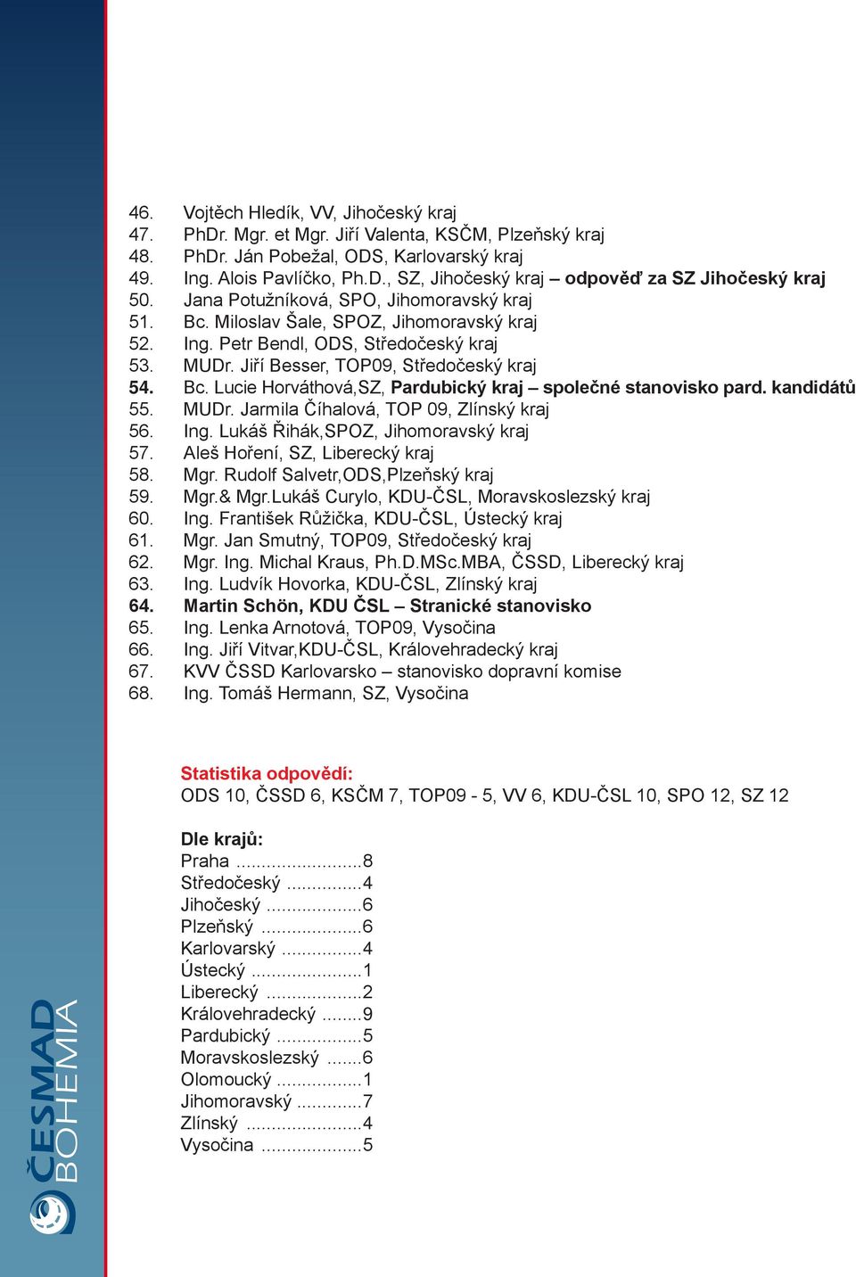 kandidátů 55. MUDr. Jarmila Číhalová, TOP 09, Zlínský kraj 56. Ing. Lukáš Řihák,SPOZ, Jihomoravský kraj 57. Aleš Hoření, SZ, Liberecký kraj 58. Mgr. Rudolf Salvetr,ODS,Plzeňský kraj 59. Mgr.& Mgr.