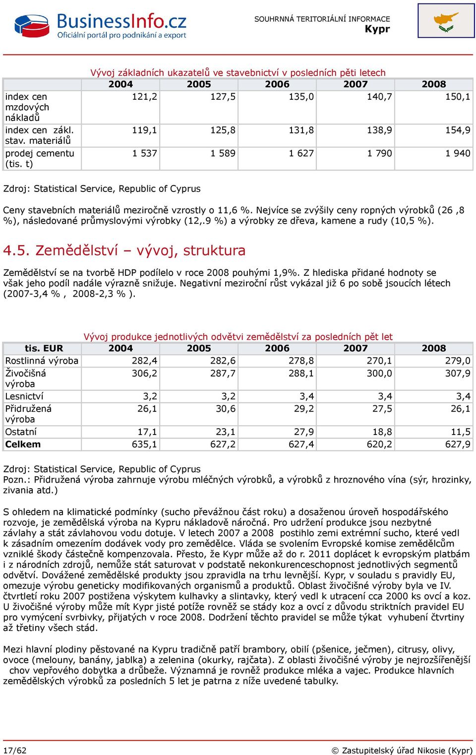 Statistical Service, Republic of Cyprus Ceny stavebních materiálů meziročně vzrostly o 11,6 %. Nejvíce se zvýšily ceny ropných výrobků (26,8 %), následované průmyslovými výrobky (12,.