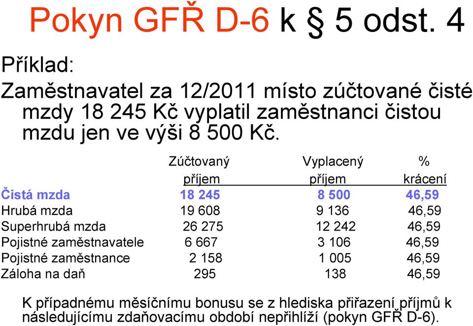 Zúčtovaný Vyplacený % příjem příjem krácení Čistá mzda 18 245 8 500 46,59 Hrubá mzda 19 608 9 136 46,59 Superhrubá mzda 26 275 12