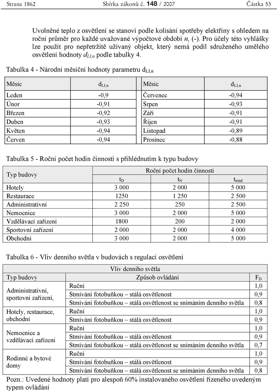 Tabulka 4 - Národní m sí ní hodnoty parametru d LI,n M síc d LI,n M síc d LI,n Leden -0,9 ervenec -0,94 Únor -0,91 Srpen -0,93 B ezen -0,92 Zá í -0,91 Duben -0,93 íjen -0,91 Kv ten -0,94 Listopad