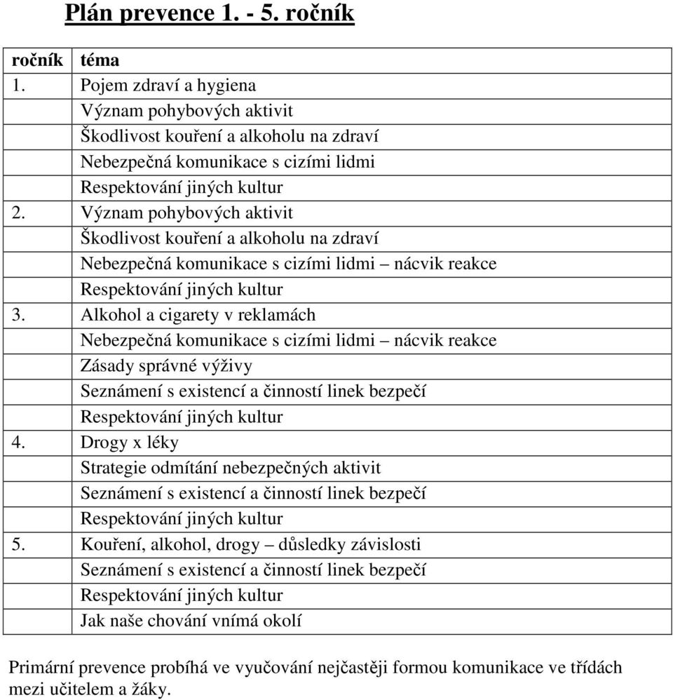 Alkohol a cigarety v reklamách Nebezpečná komunikace s cizími lidmi nácvik reakce Zásady správné výživy Seznámení s existencí a činností linek bezpečí 4.