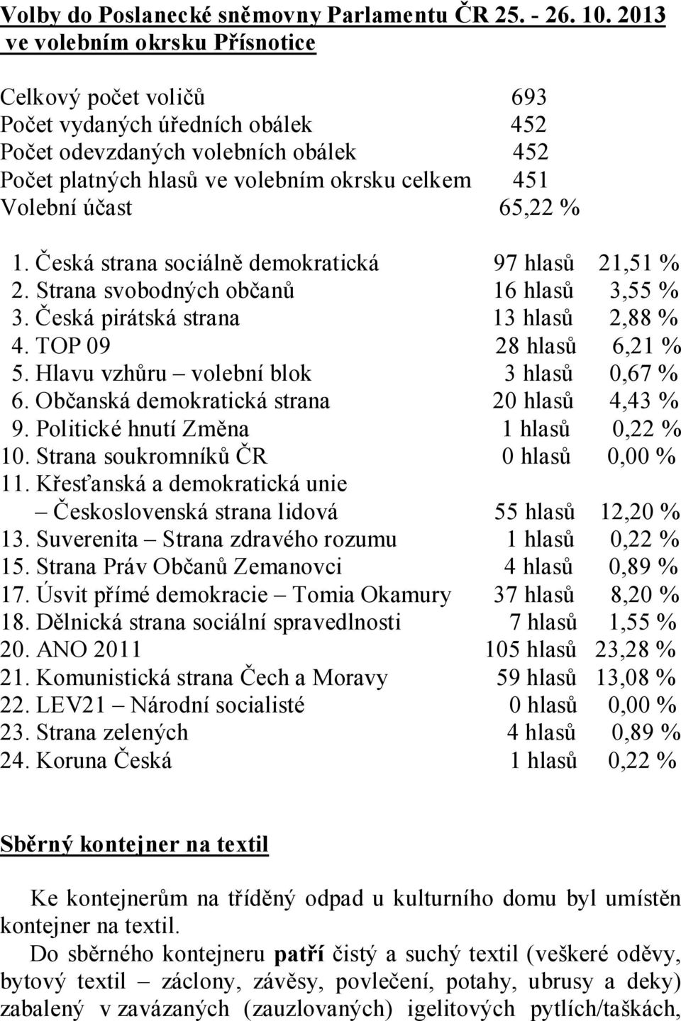 65,22 % 1. Česká strana sociálně demokratická 97 hlasů 21,51 % 2. Strana svobodných občanů 16 hlasů 3,55 % 3. Česká pirátská strana 13 hlasů 2,88 % 4. TOP 09 28 hlasů 6,21 % 5.