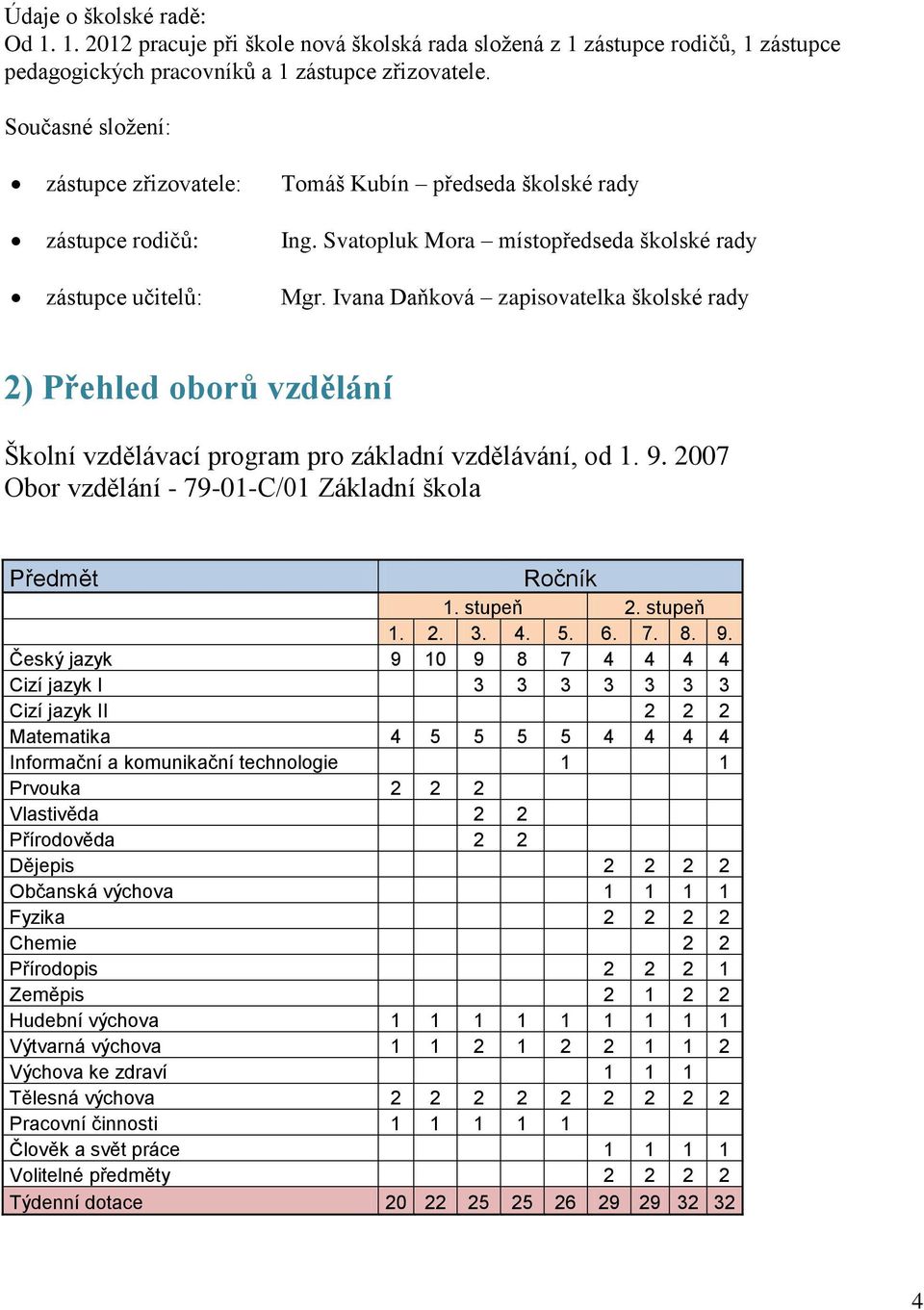 Ivana Daňková zapisovatelka školské rady 2) Přehled oborů vzdělání Školní vzdělávací program pro základní vzdělávání, od 1. 9. 2007 Obor vzdělání - 79-01-C/01 Základní škola Předmět Ročník 1.