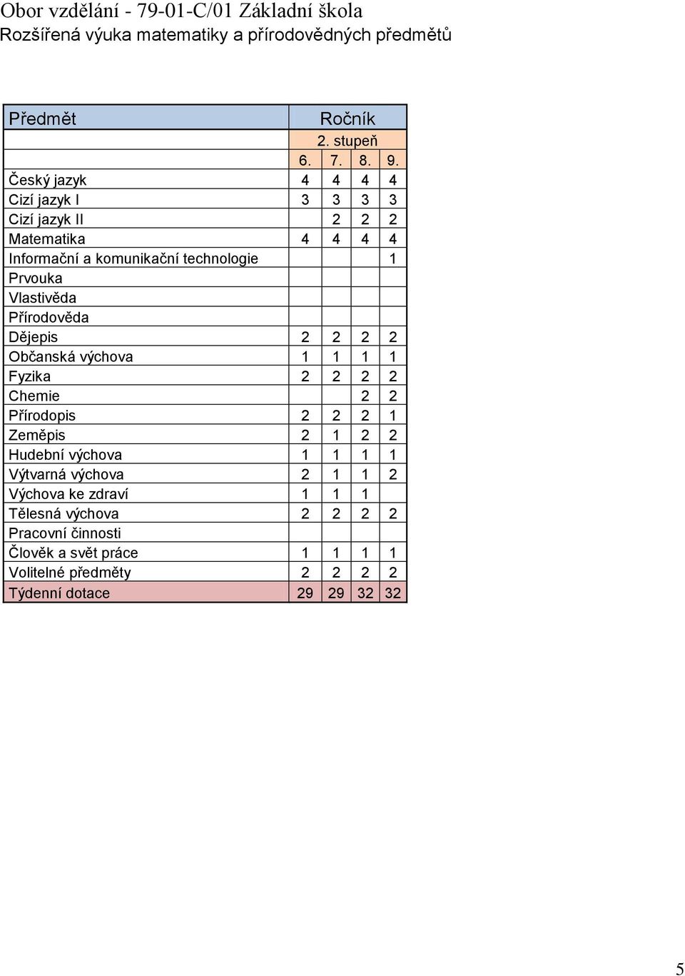 Přírodověda Dějepis 2 2 2 2 Občanská výchova 1 1 1 1 Fyzika 2 2 2 2 Chemie 2 2 Přírodopis 2 2 2 1 Zeměpis 2 1 2 2 Hudební výchova 1 1 1 1