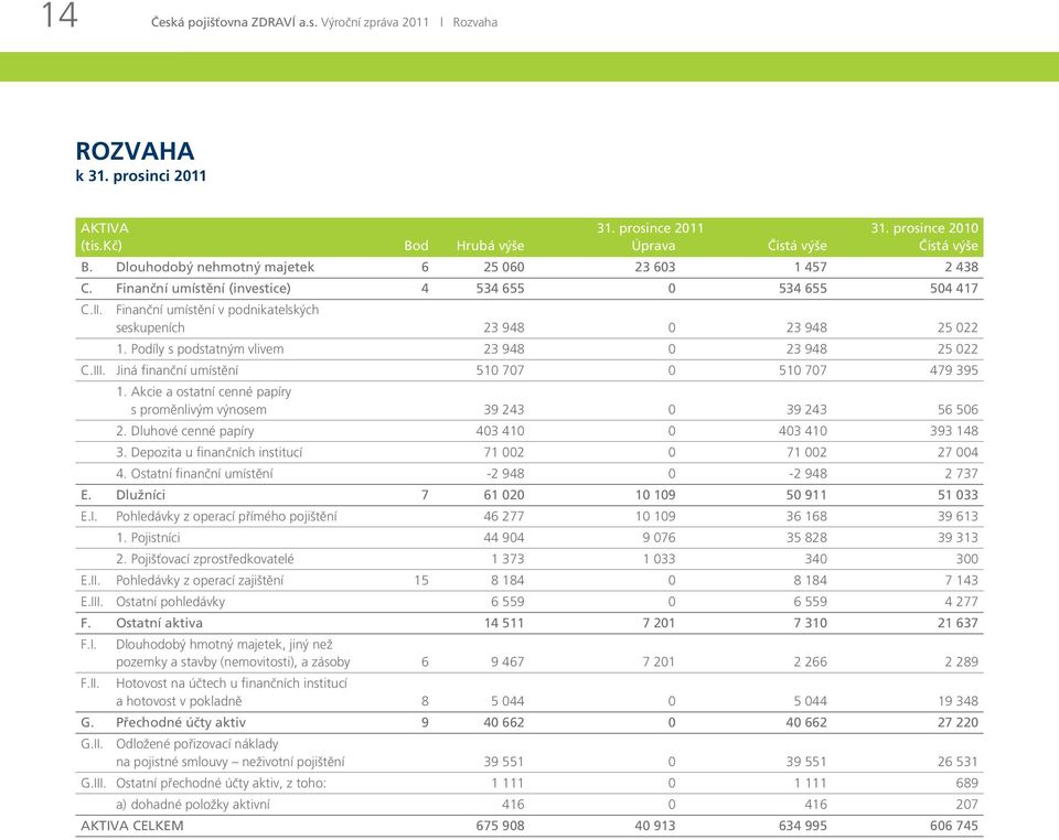 Podíly s podstatným vlivem 23 948 0 23 948 25 022 C.III. Jiná finanční umístění 510 707 0 510 707 479 395 1. Akcie a ostatní cenné papíry s proměnlivým výnosem 39 243 0 39 243 56 506 2.