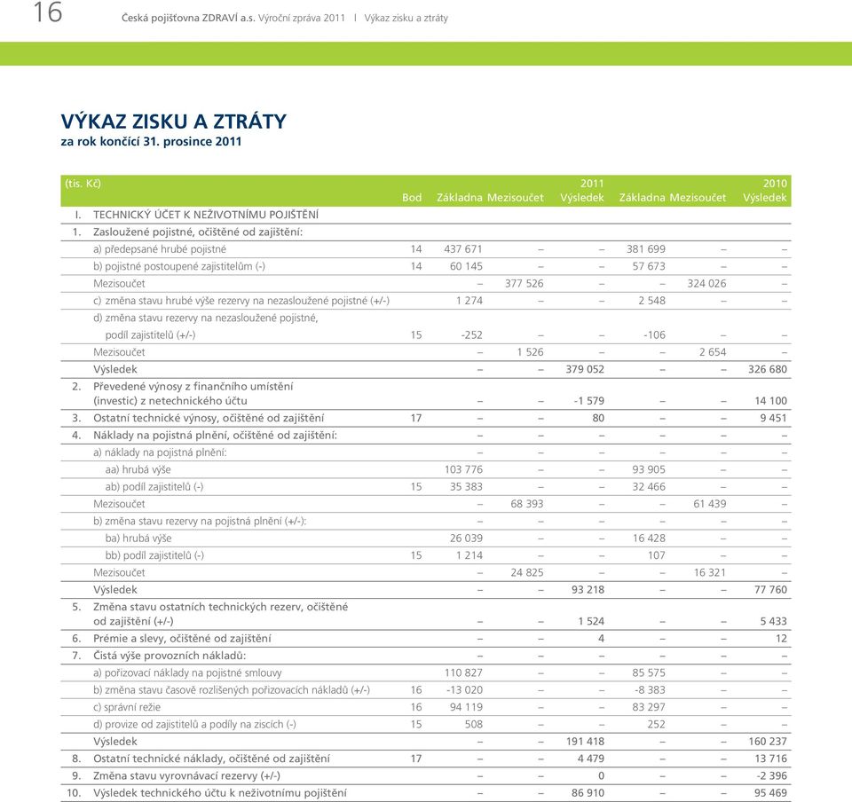 Zasloužené pojistné, očištěné od zajištění: a) předepsané hrubé pojistné 14 437 671 381 699 b) pojistné postoupené zajistitelům (-) 14 60 145 57 673 Mezisoučet 377 526 324 026 c) změna stavu hrubé