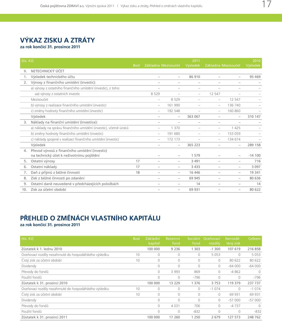 Výnosy z finančního umístění (investic): a) výnosy z ostatního finančního umístění (investic), z toho: aa) výnosy z ostatních investic 8 529 12 547 Mezisoučet 8 529 12 547 b) výnosy z realizace