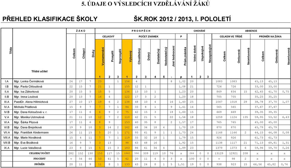 Nedostatečný Jiné hodnocení Prům.známka Velmi dobré Uspokojivé Neuspokojivé Celkem Omluvená Neomluvená Celkem Omluvená Neomluvená Třídní učitel 1 2 3 1 2 3 4 5 - p 1 2 3 I.A Mgr.