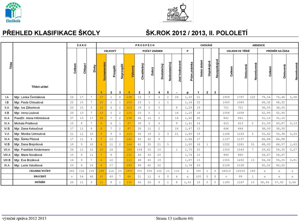 Nedostatečný Jiné hodnocení Prům.známka Velmi dobré Uspokojivé Neuspokojivé Celkem Omluvená Neomluvená Celkem Omluvená Neomluvená Třídní učitel 1 2 3 1 2 3 4 5 - p 1 2 3 I.A Mgr.