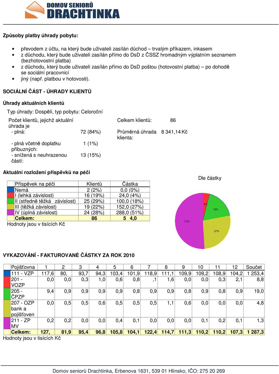 SOCIÁLNÍ ČÁST - ÚHRADY KLIENTŮ Úhrady aktuálních klientů Typ úhrady: Dospělí, typ pobytu: Celoroční Počet klientů, jejichž aktuální Celkem klientů: 86 úhrada je - plná: 72 (84%) Průměrná úhrada 8