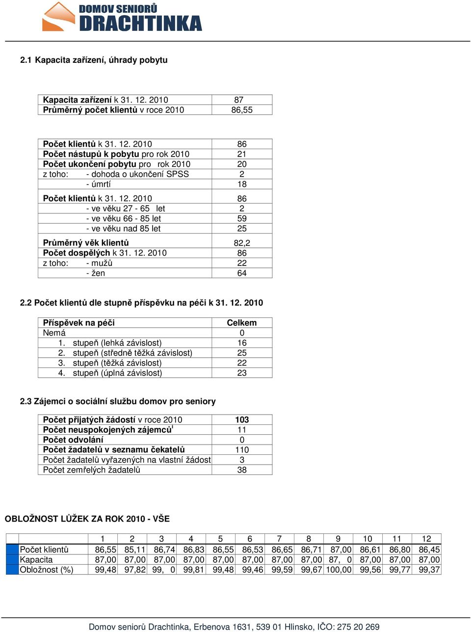 2010 86 Počet nástupů k pobytu pro rok 2010 21 Počet ukončení pobytu pro rok 2010 20 z toho: - dohoda o ukončení SPSS 2 - úmrtí 18 Počet klientů k 31. 12.