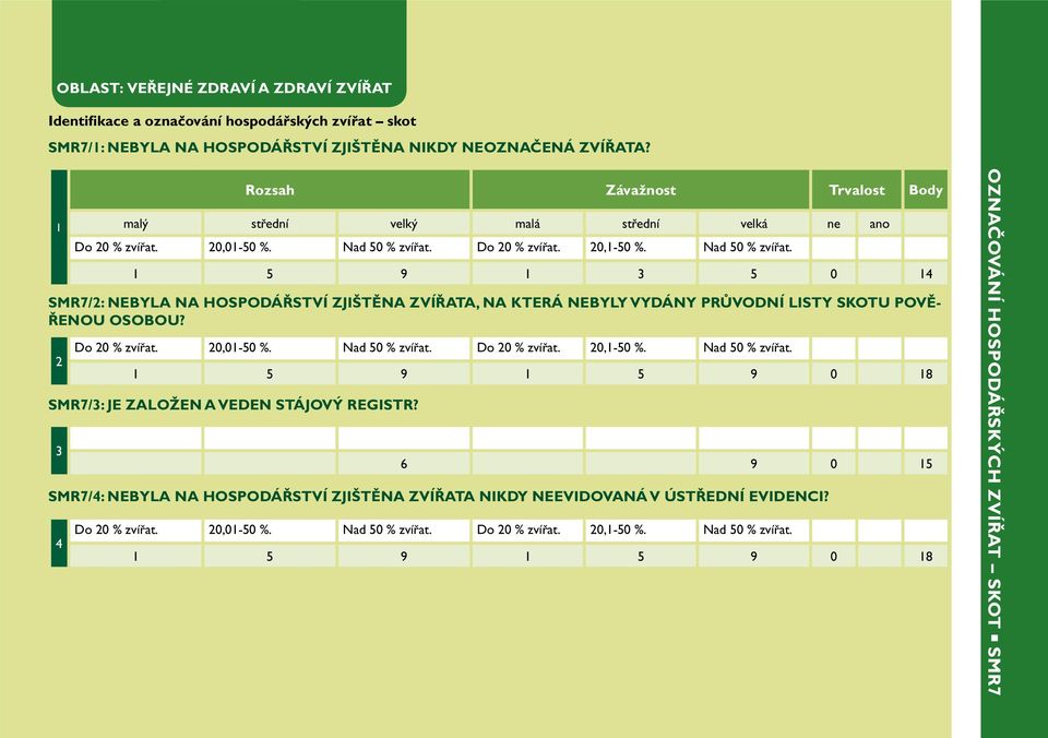 3 SMR7/4: NEBYLA NA HOSPODÁŘSTVÍ ZJIŠTĚNA ZVÍŘATA NIKDY NEEVIDOVANÁ V ÚSTŘEDNÍ EVIDENCI? 4 CROSS - COMPLIANCE 55 Do 20 % zvířat. 20,01-50 %. Nad 50 % zvířat. Do 20 % zvířat. 20,1-50 %.