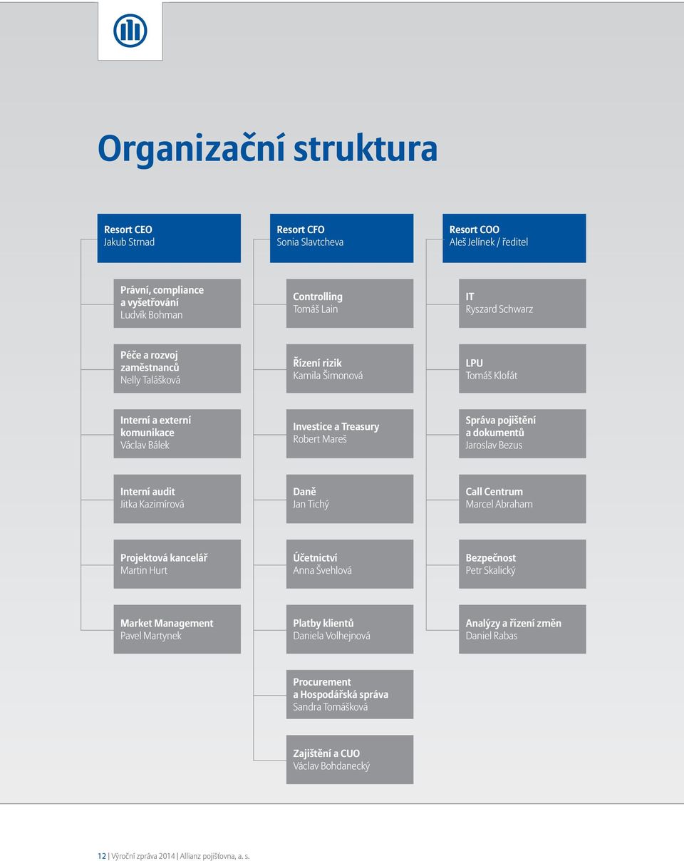 Jaroslav Bezus Interní audit Jitka Kazimírová daně Jan Tichý call centrum Marcel Abraham projektová kancelář Martin Hurt Účetnictví Anna Švehlová bezpečnost Petr Skalický market management Pavel