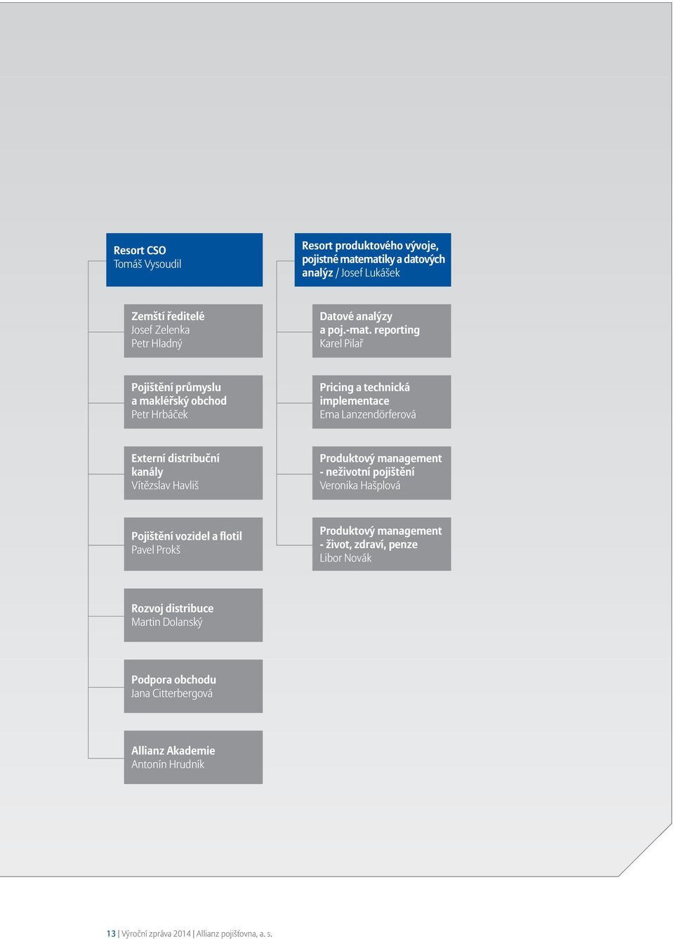 reporting Karel Pilař pojištění průmyslu a makléřský obchod Petr Hrbáček pricing a technická implementace Ema Lanzendörferová externí distribuční kanály Vítězslav