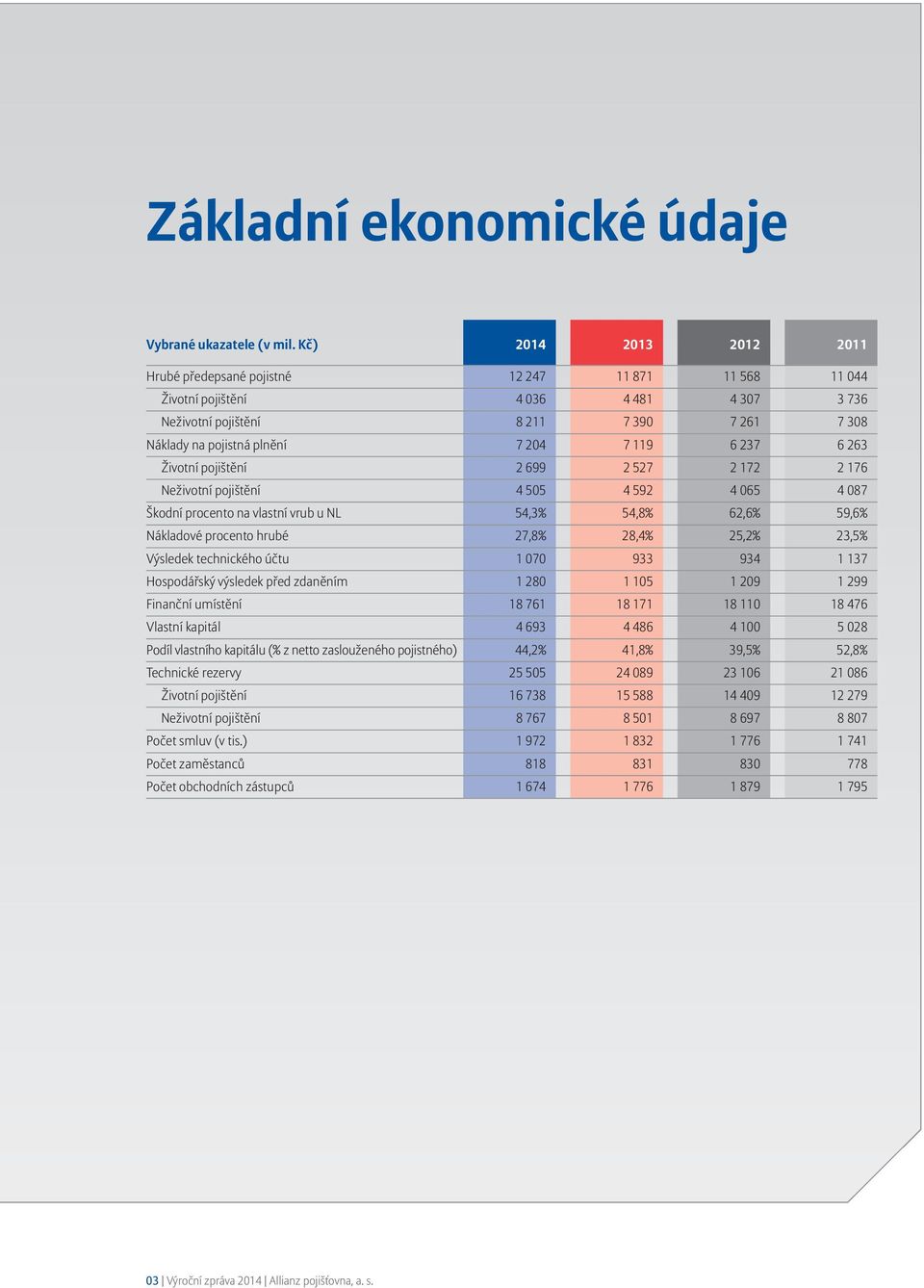 119 6 237 6 263 Životní pojištění 2 699 2 527 2 172 2 176 Neživotní pojištění 4 505 4 592 4 065 4 087 Škodní procento na vlastní vrub u NL 54,3% 54,8% 62,6% 59,6% Nákladové procento hrubé 27,8% 28,4%