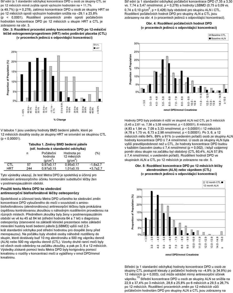 0 Proportion of Stř ední (± 1 standardní odchylka) koncentrace DPD u osob ze skupiny CTL se po 12 měsících mírně zvýšila oproti výchozím hodnotám na + 11,7% (± 49,7%) (p = 0,278), zatímco koncentrace