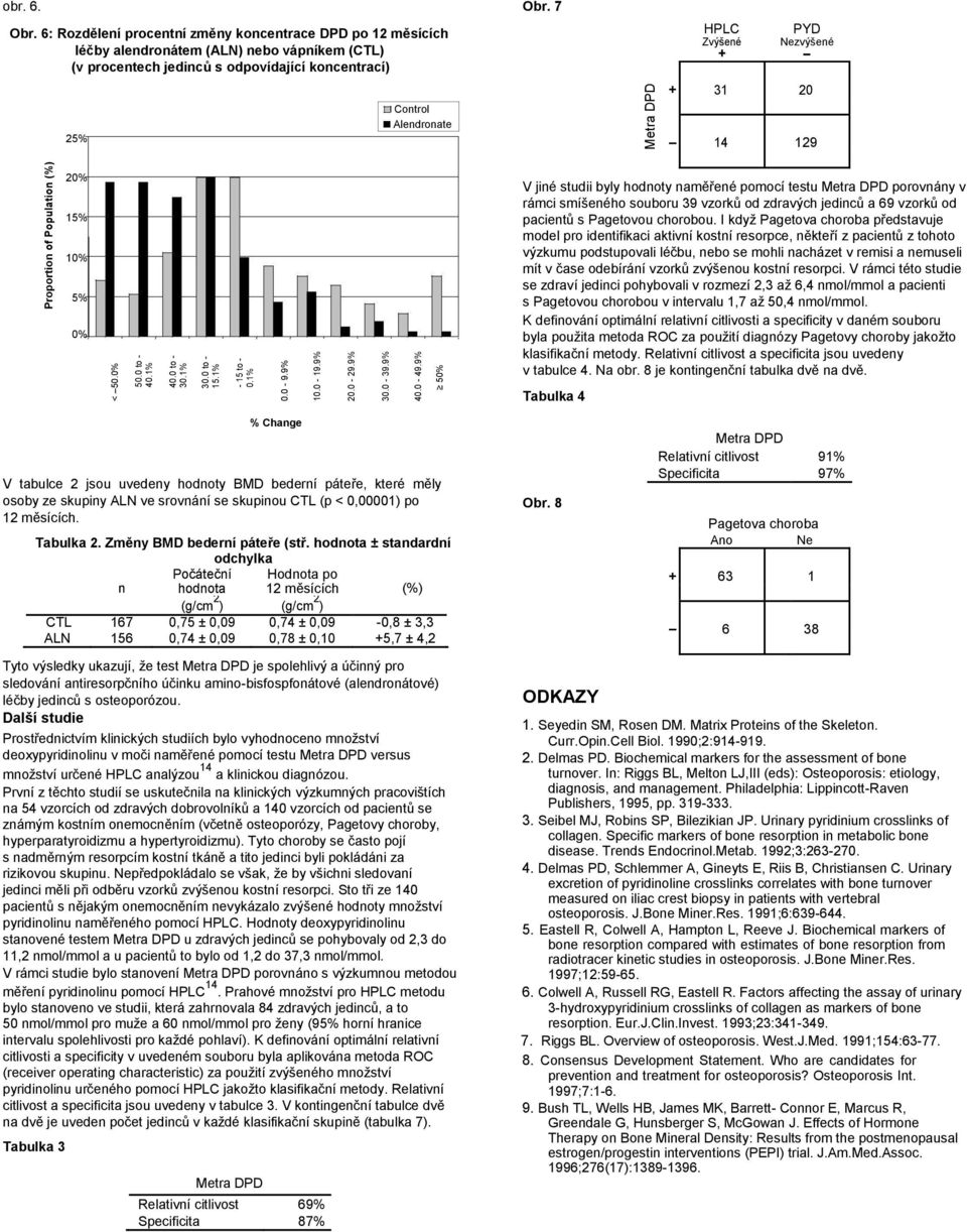 naměřené pomocí testu Metra DPD porovnány v rámci smíšeného souboru 39 vzorků od zdravých jedinců a 69 vzorků od pacientů s Pagetovou chorobou.