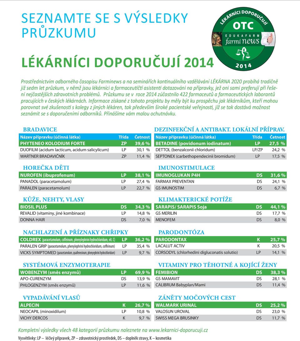 Průzkumu se v roce 2014 zúčastnilo 422 farmaceutů a farmaceu ckých laborantů pracujících v českých lékárnách.