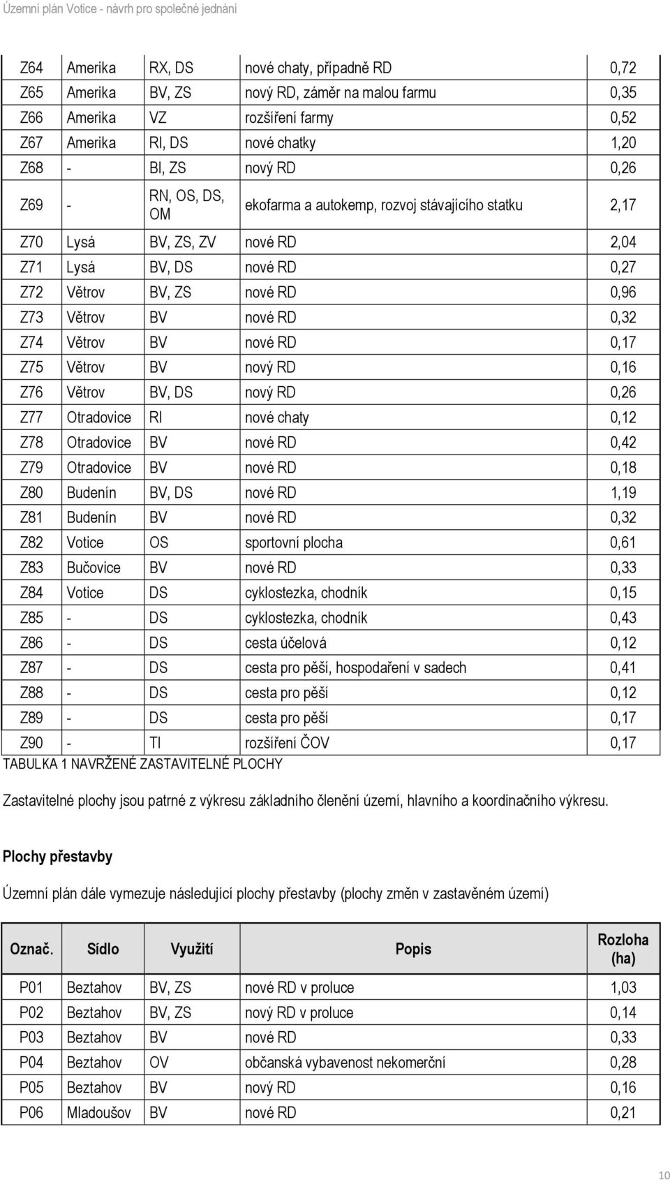 Větrov BV nové RD 0,17 Z75 Větrov BV nový RD 0,16 Z76 Větrov BV, DS nový RD 0,26 Z77 Otradovice RI nové chaty 0,12 Z78 Otradovice BV nové RD 0,42 Z79 Otradovice BV nové RD 0,18 Z80 Budenín BV, DS