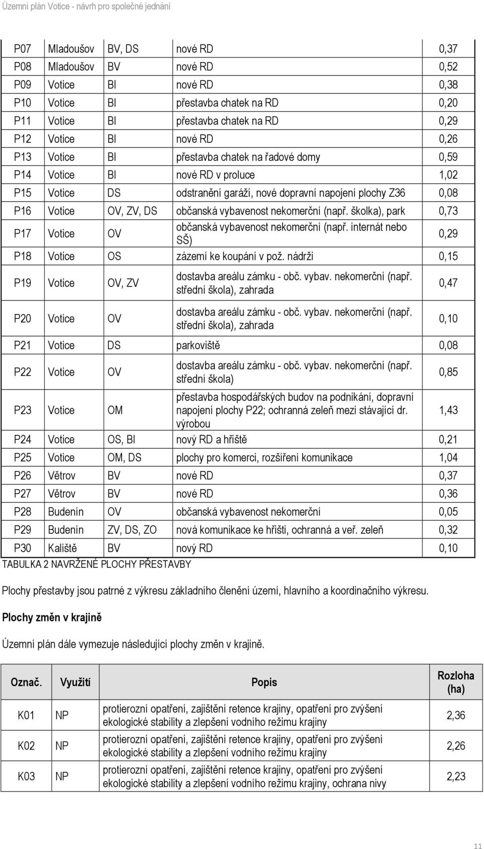 vybavenost nekomerční (např. školka), park 0,73 P17 Votice OV občanská vybavenost nekomerční (např. internát nebo SŠ) 0,29 P18 Votice OS zázemí ke koupání v pož.