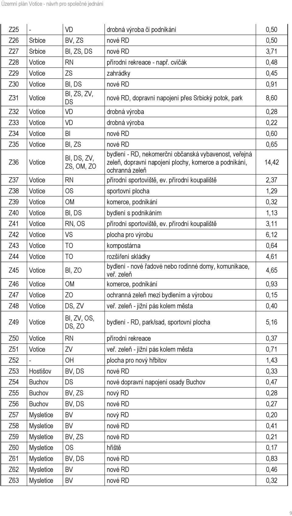 VD drobná výroba 0,22 Z34 Votice BI nové RD 0,60 Z35 Votice BI, ZS nové RD 0,65 bydlení - RD, nekomerční občanská vybavenost, veřejná BI, DS, ZV, Z36 Votice zeleň, dopravní napojení plochy, komerce a