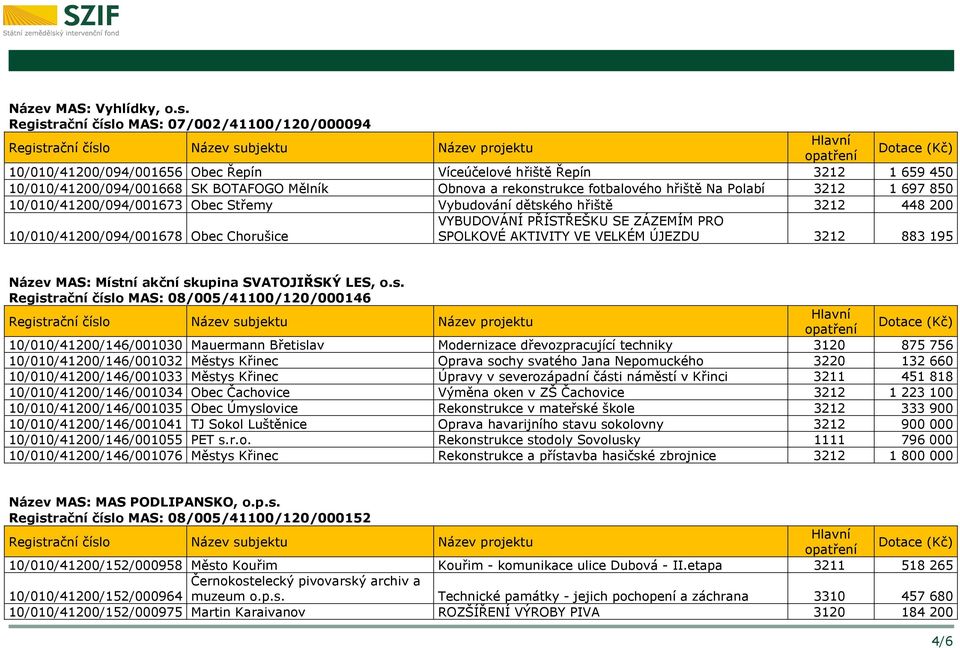 hřiště Na Polabí 3212 1 697 850 10/010/41200/094/001673 Obec Střemy Vybudování dětského hřiště 3212 448 200 10/010/41200/094/001678 Obec Chorušice VYBUDOVÁNÍ PŘÍSTŘEŠKU SE ZÁZEMÍM PRO SPOLKOVÉ