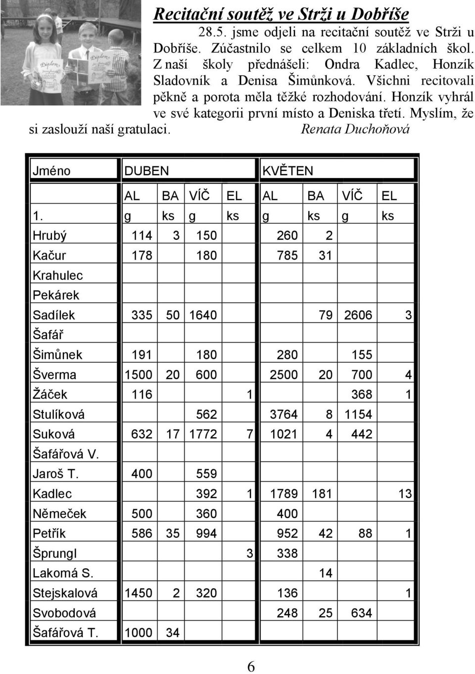 Myslím, že si zaslouží naší gratulaci. Renata Duchoňová Jméno DUBEN KVĚTEN AL BA VÍČ EL AL BA VÍČ EL 1.